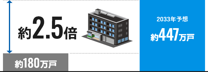 全国の築30年超の区分所有マンション戸数